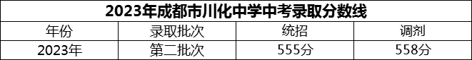 2024年成都市川化中学招生分数是多少分？