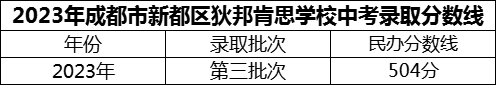 2024年成都市新都区狄邦肯思学校招生分数是多少分？