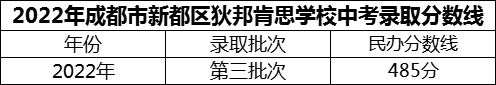 2024年成都市新都区狄邦肯思学校招生分数是多少分？