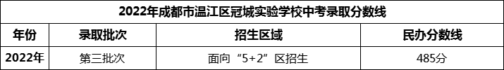 2024年成都市温江区冠城实验学校招生分数是多少分？