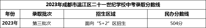 2024年成都市温江区二十一世纪学校招生分数是多少分？