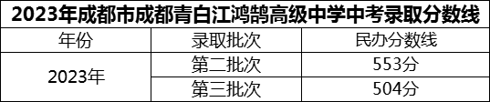 2024年成都市成都青白江鸿鹄高级中学招生分数是多少分？