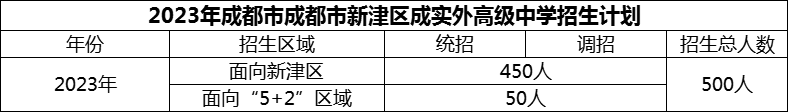 2024年成都市新津区成实外高级中学招生人数是多少？