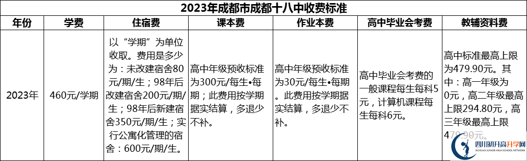 2024年成都市成都十八中学费多少钱？