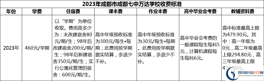 2024年成都市成都七中万达学校学费多少钱？