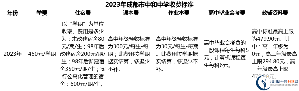 2024年成都市中和中学学费多少钱？