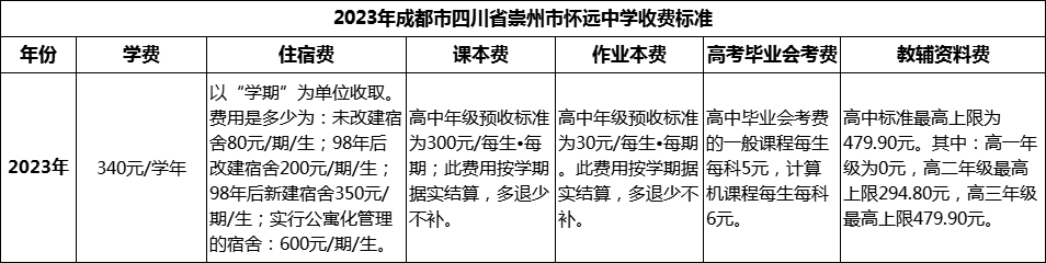 2024年成都市四川省崇州市怀远中学学费多少钱？