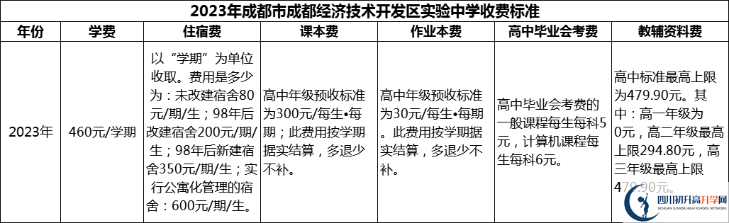 2024年成都市成都经济技术开发区实验中学学费多少钱？