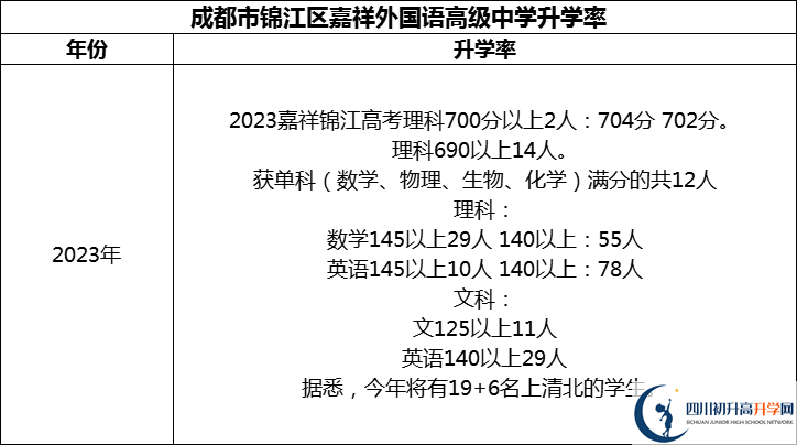 2024年成都市锦江区嘉祥外国语高级中学升学率怎么样？