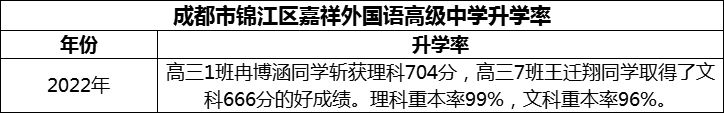 2024年成都市锦江区嘉祥外国语高级中学升学率怎么样？