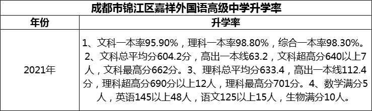 2024年成都市锦江区嘉祥外国语高级中学升学率怎么样？