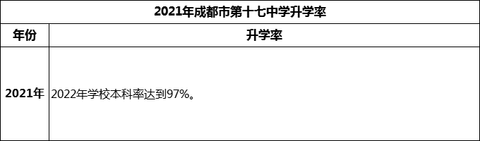 2024年成都市第十七中学升学率怎么样？