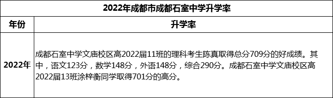 2024年成都市成都石室中学升学率怎么样？