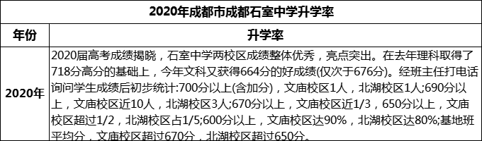 2024年成都市成都石室中学升学率怎么样？