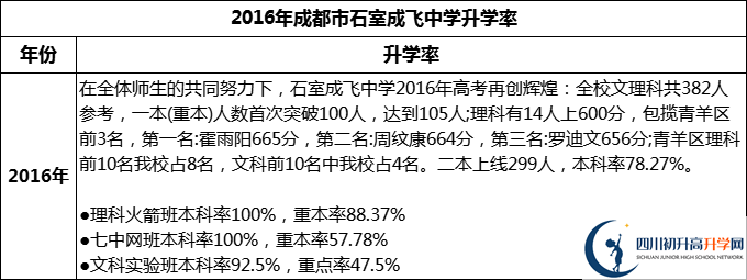 2024年成都市石室成飞中学升学率怎么样？