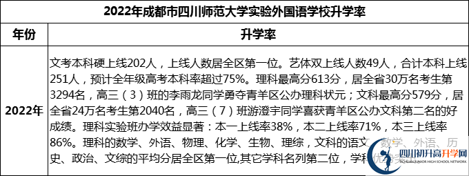 2024年成都市四川师范大学实验外国语学校升学率怎么样？