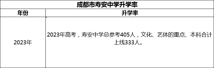 2024年成都市寿安中学升学率怎么样？