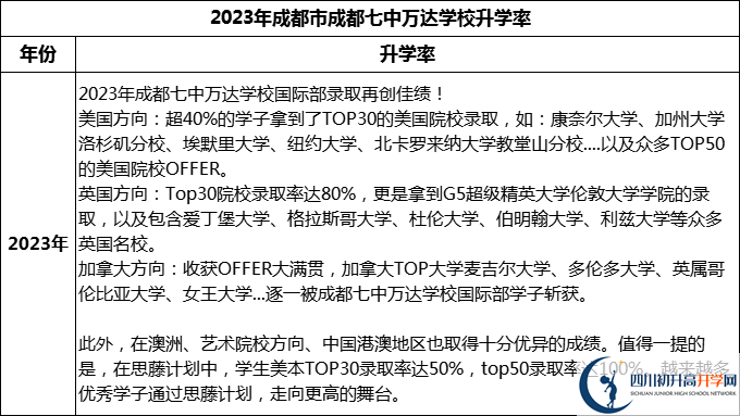 2024年成都市成都七中万达学校升学率怎么样？
