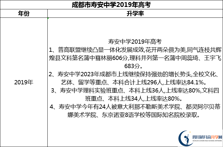 2024年成都市寿安中学升学率怎么样？