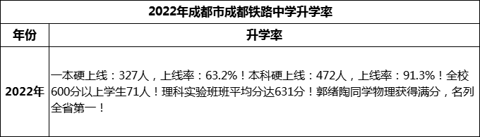 2024年成都市成都铁路中学升学率怎么样？