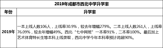 2024年成都市西北中学升学率怎么样？