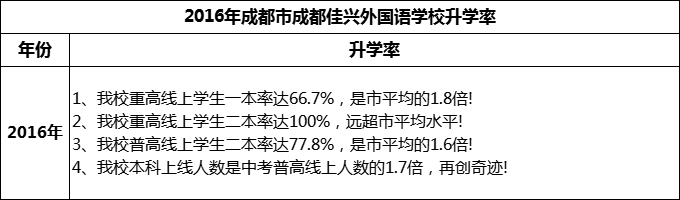 2024年成都市成都佳兴外国语学校升学率怎么样？