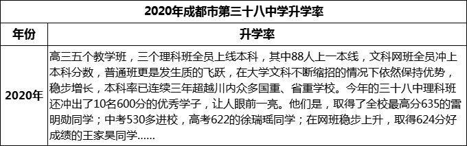 2023年成都市第三十八中学升学率怎么样？