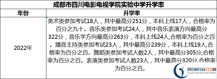 2024年成都市四川电影电视学院实验中学升学率怎么样？