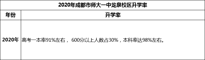 2024年成都市师大一中龙泉校区升学率怎么样？