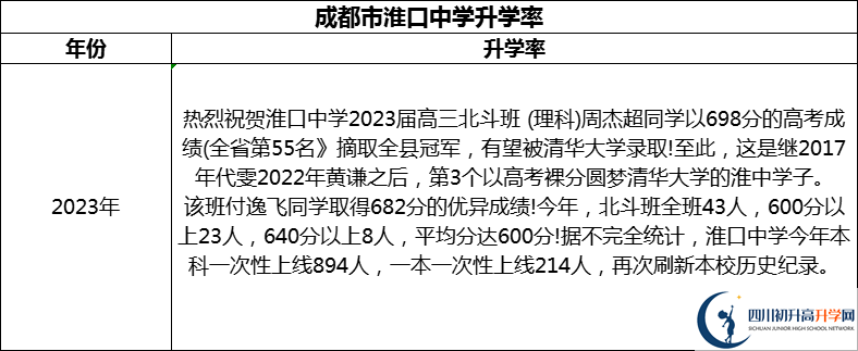 2024年成都市淮口中学升学率怎么样？