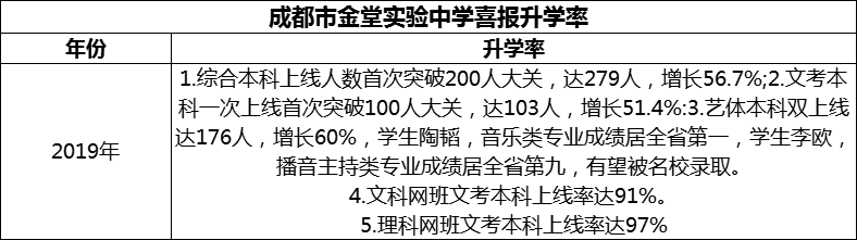 2024年成都市金堂实验中学升学率怎么样？