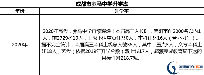 2024年成都市养马中学升学率怎么样？