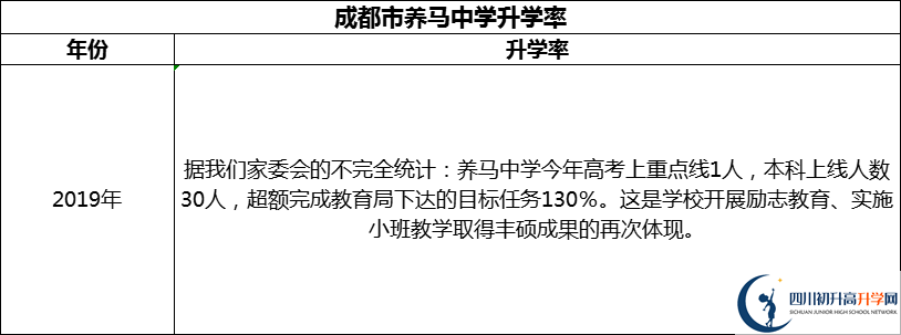 2024年成都市养马中学升学率怎么样？