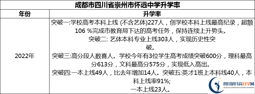 2024年成都市四川省崇州市怀远中学升学率怎么样？