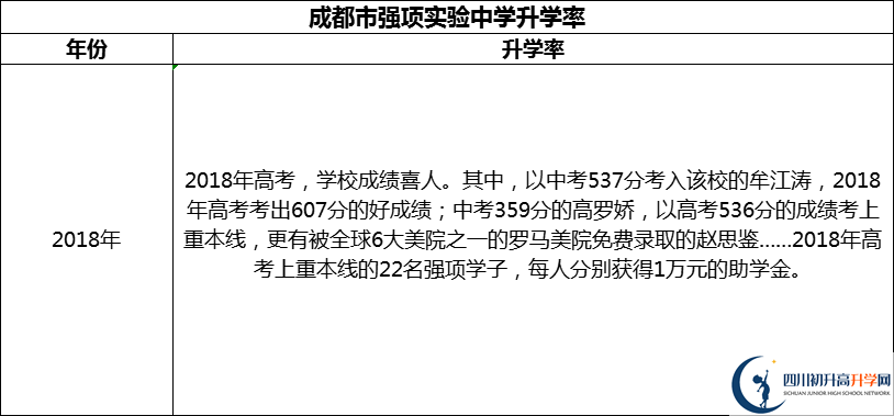 2024年成都市强项实验中学升学率怎么样？