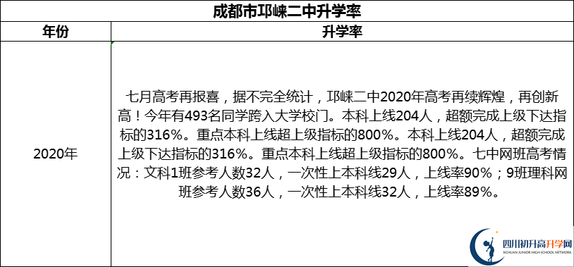 2024年成都市邛崃二中升学率怎么样？