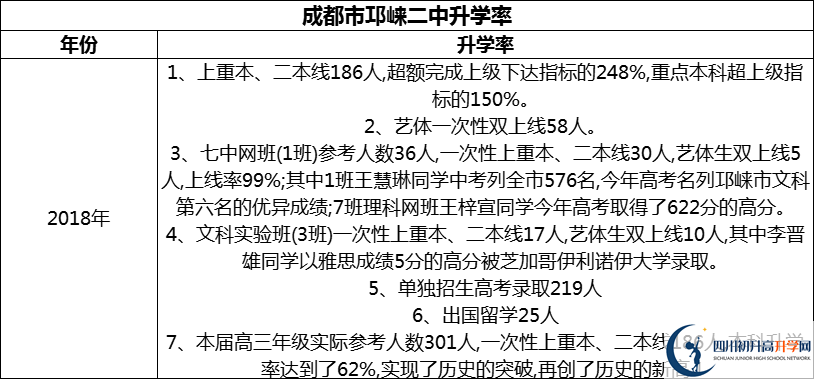 2024年成都市邛崃二中升学率怎么样？