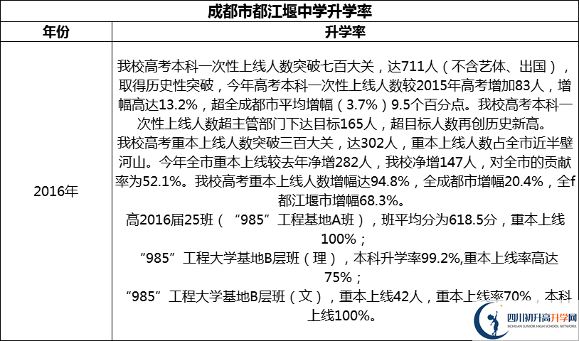 2024年成都市都江堰中学升学率怎么样？