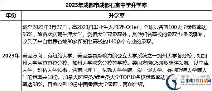 2024年成都市成都石室中学升学率怎么样？