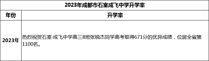 2024年成都市石室成飞中学升学率怎么样？