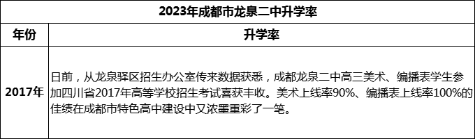 2024年成都市龙泉二中升学率是多少？