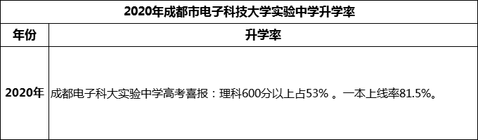 2024年成都市电子科技大学实验中学升学率怎么样？
