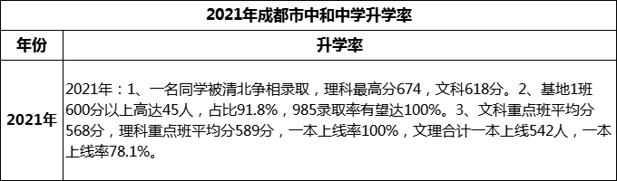 2024年成都市中和中学升学率怎么样？