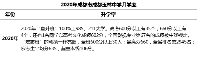 2023年成都市成都玉林中学升学率怎么样？