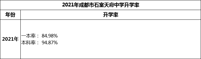 2024年成都市石室天府中学升学率怎么样？