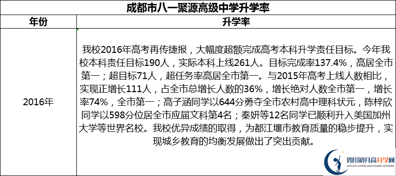 2024年成都市八一聚源高级中学升学率怎么样？