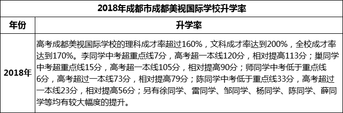 2023年成都市成都美视国际学校升学率怎么样？