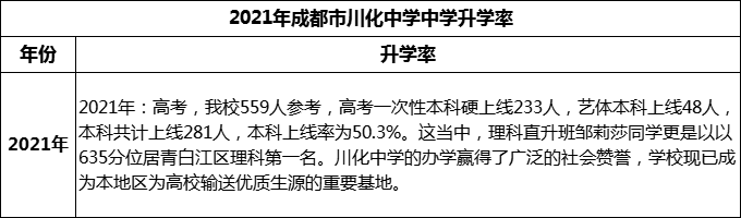 2024年成都市川化中学升学率怎么样？