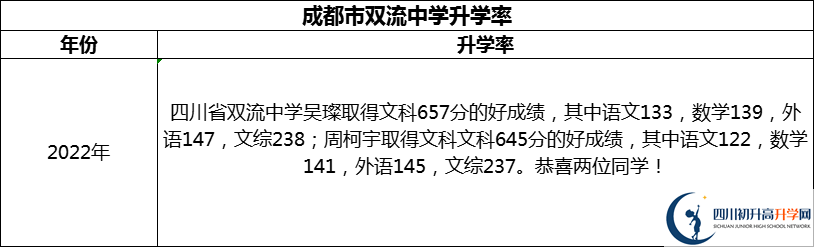 2024年成都市双流中学升学率怎么样？