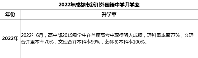 2024年成都市成都新川外国语中学升学率怎么样？